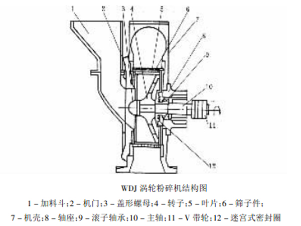 渦輪粉碎機(jī)結(jié)構(gòu)設(shè)計(jì)詳解