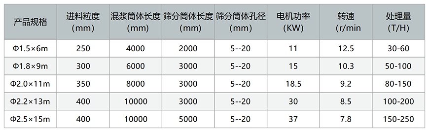 滾筒型篩砂機(jī)技術(shù)參數(shù)