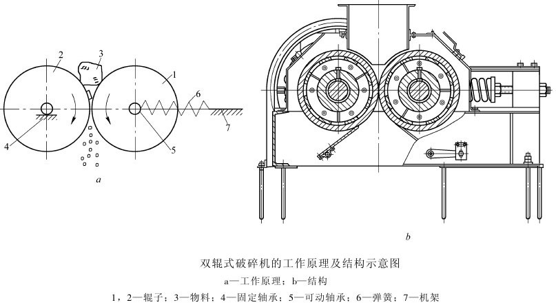 對(duì)輥制砂機(jī)工作原理及結(jié)構(gòu)