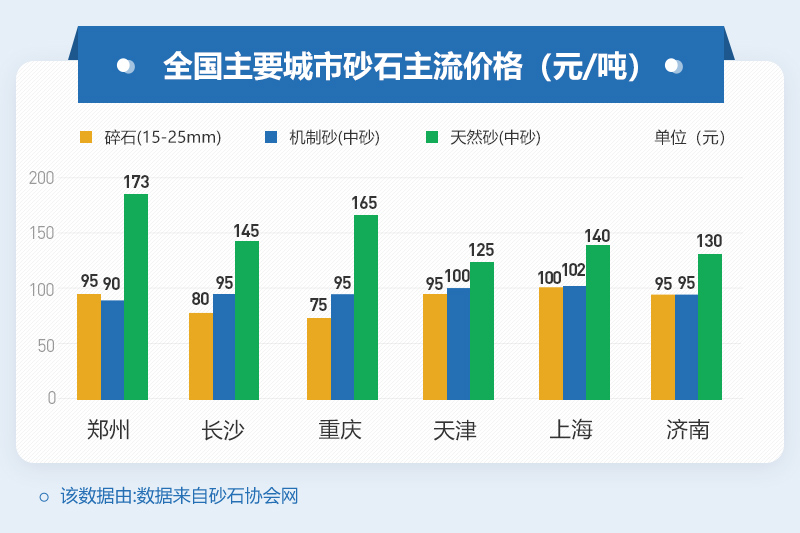 各大城市砂石價格