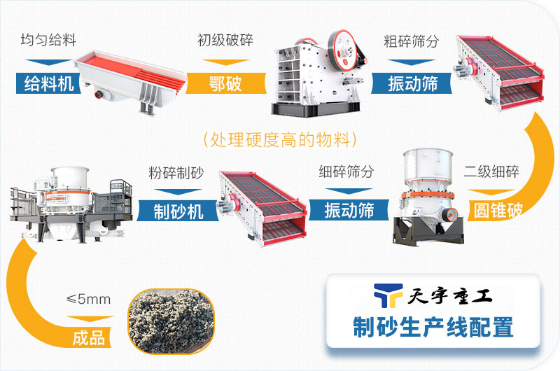 鵝卵石制砂生產(chǎn)線配置