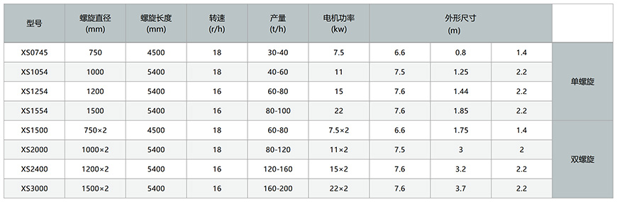 螺旋式洗砂機技術(shù)參數(shù)