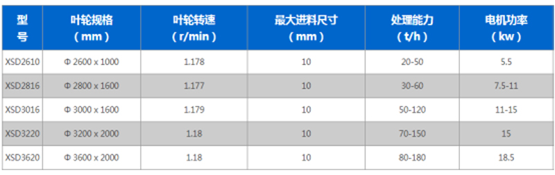 輪斗式洗砂機型號