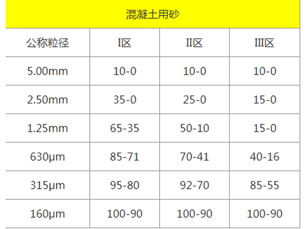 混凝土用砂標(biāo)準(zhǔn)