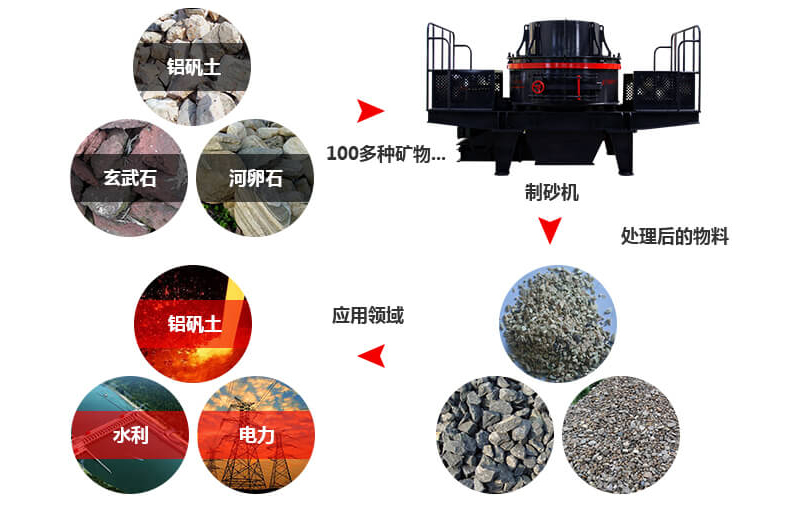 制砂機(jī)成品物料