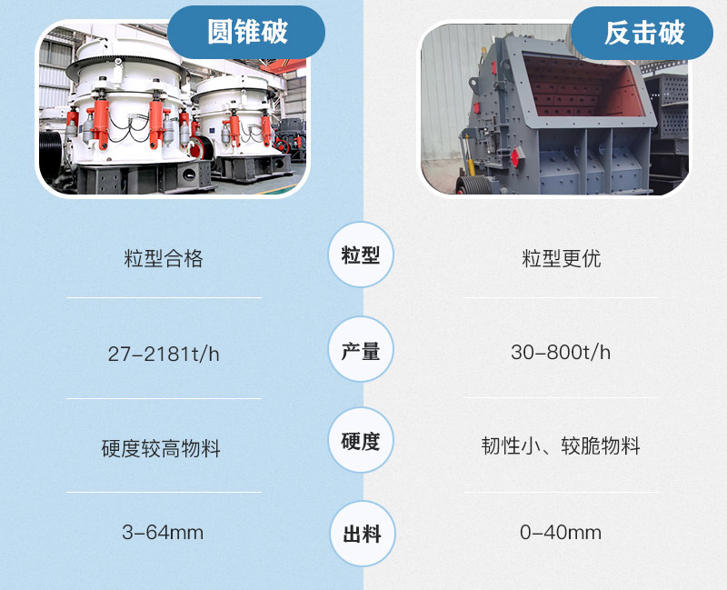 圓錐破碎機和反擊式破碎機對比