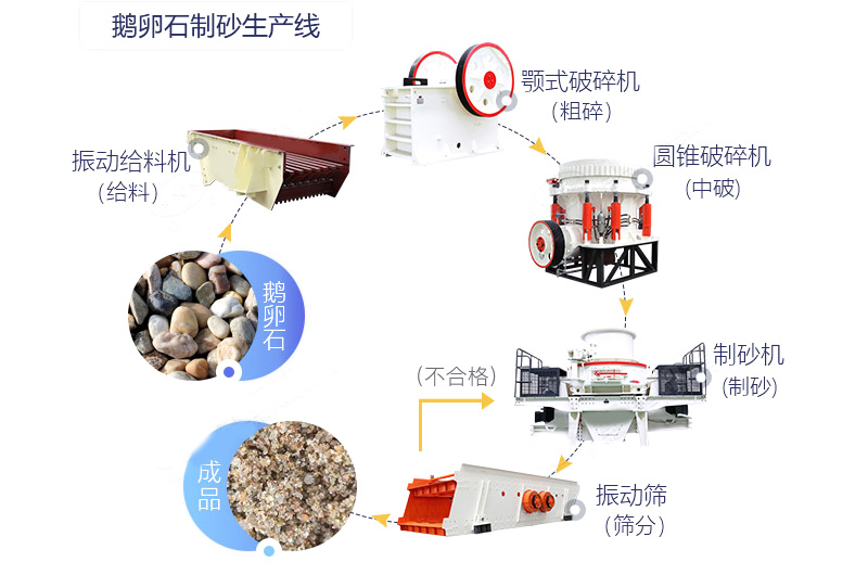 鵝卵石制砂生產(chǎn)線