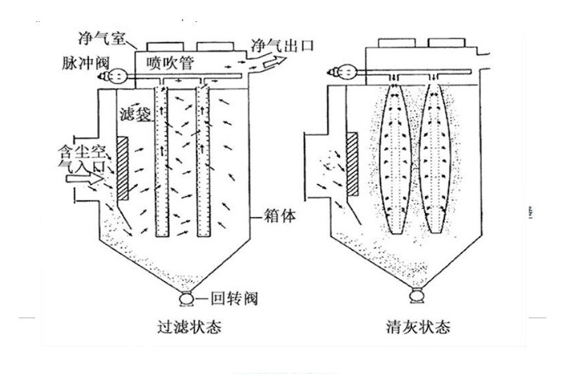 脈沖袋式除塵器工作原理圖