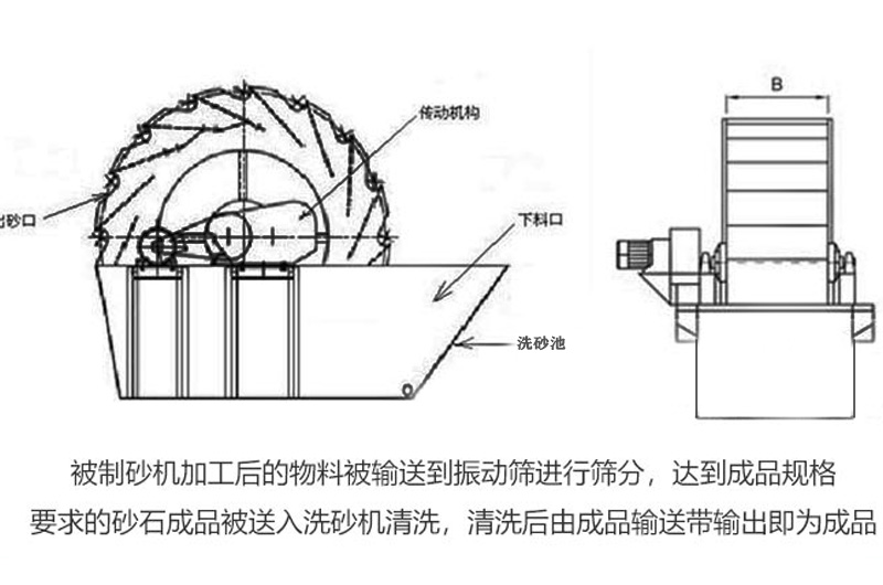 輪斗式洗砂機(jī)工作原理