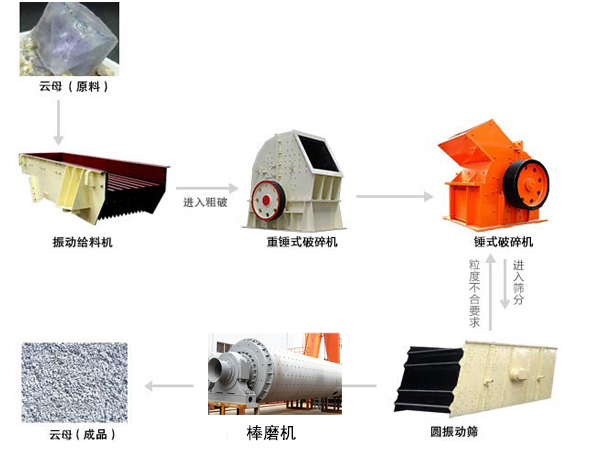 云母礦生產(chǎn)線
