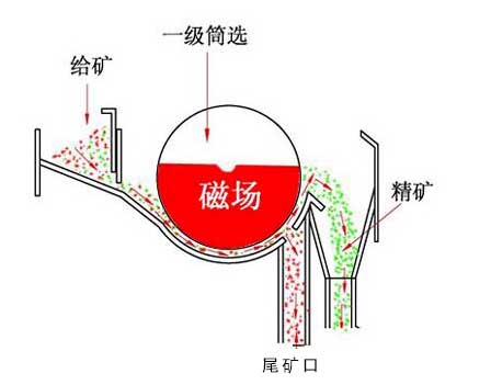 筒式磁選機工作原理圖