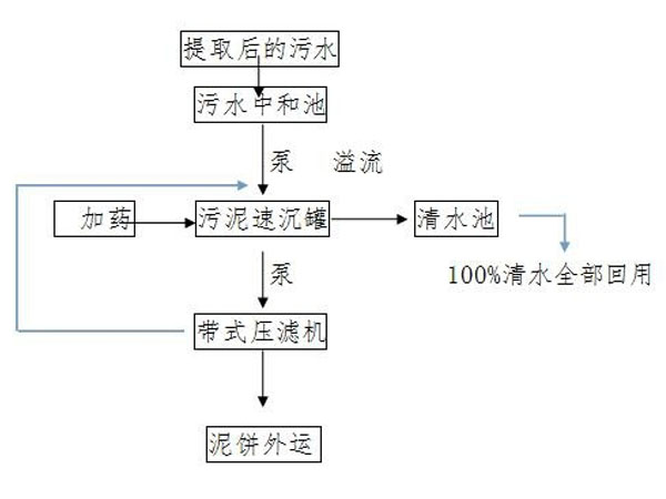 污水泥漿處理流程